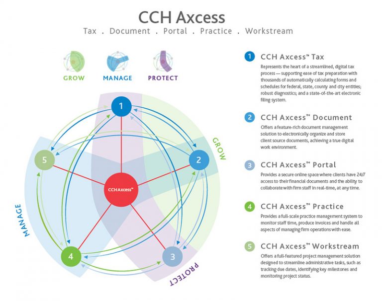 CCH Access Model