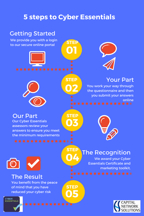 5 Simple Steps To Cyber Essentials