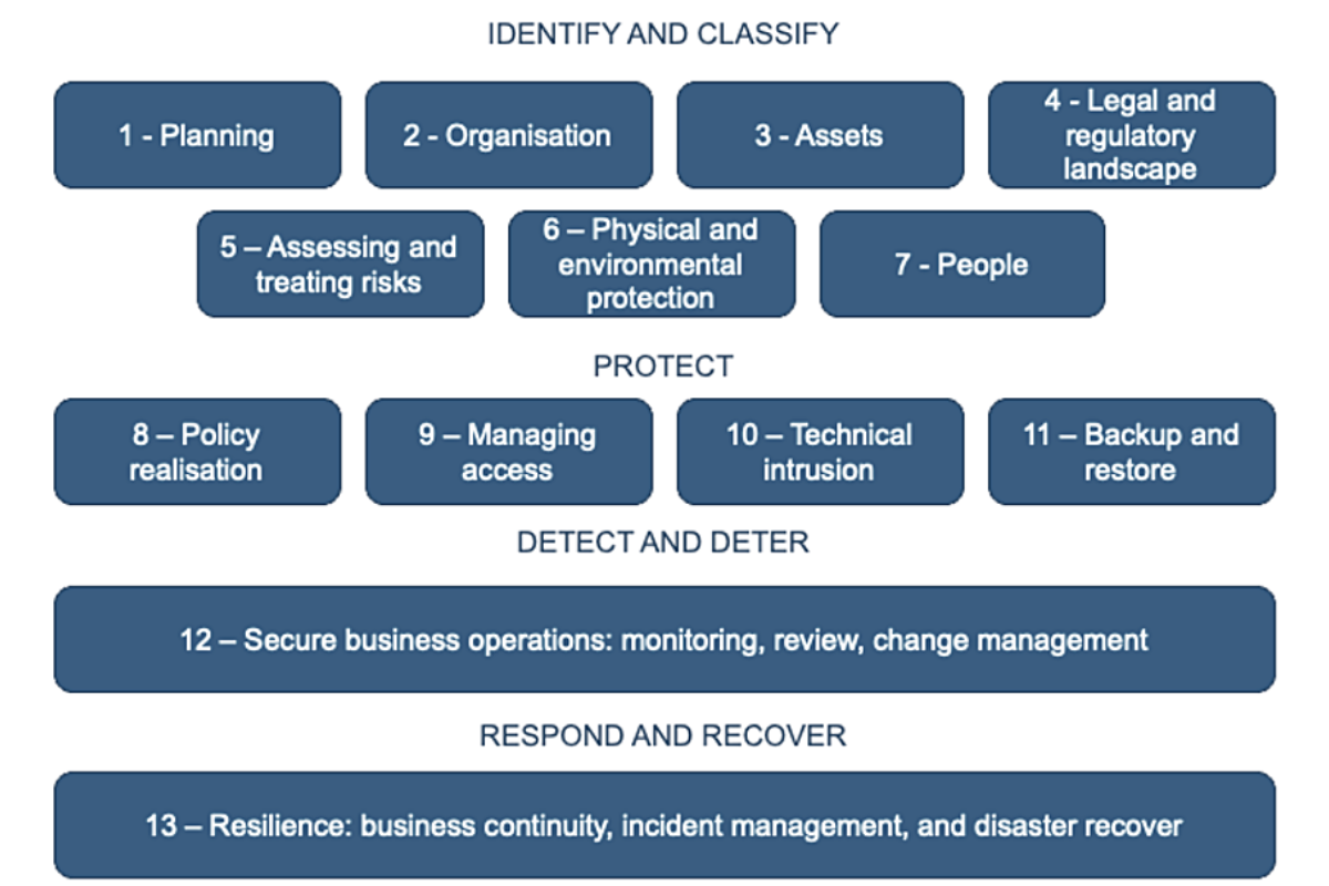 IASME-governance-standard