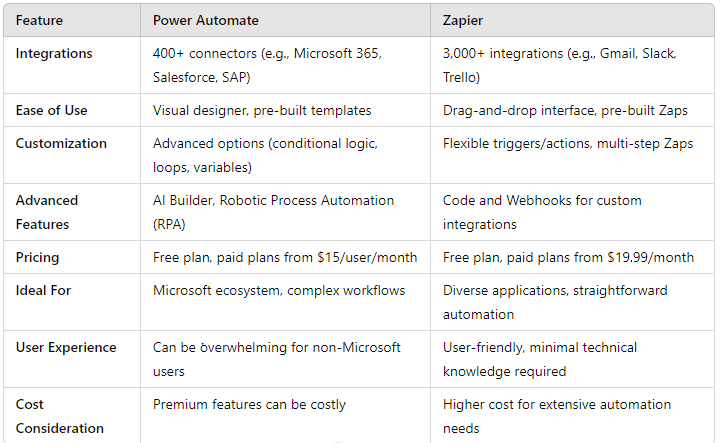picture of the comparison between power automate and zapier