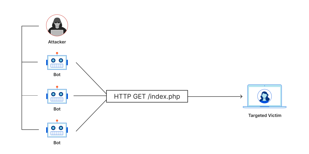 Dos attack expalined
