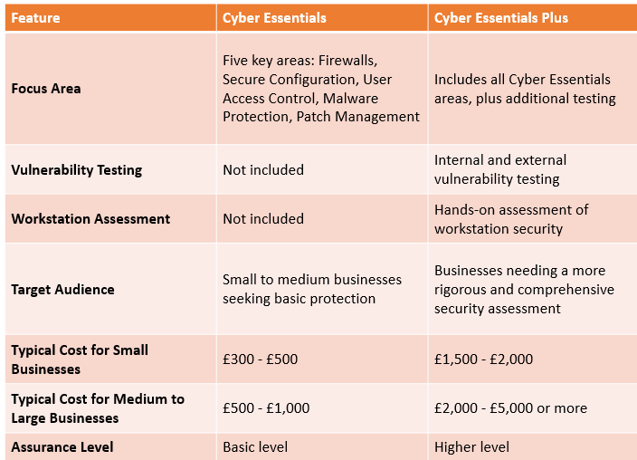 cyber essentials certification cost