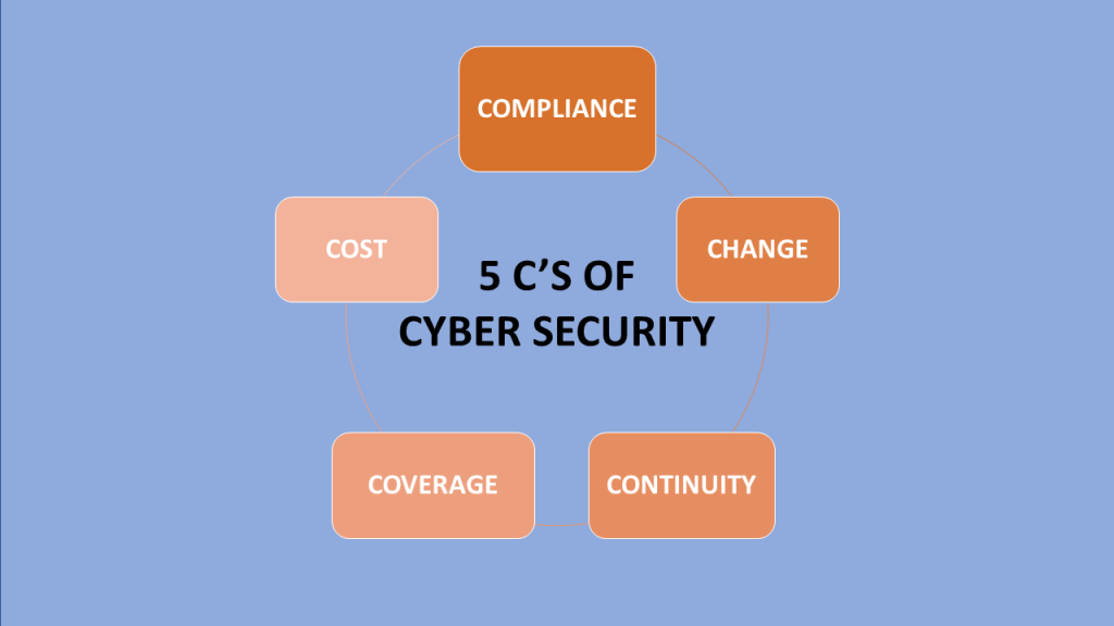 What are the 5 c's of cyber security