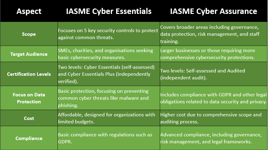 difference between iasme cyber essentials and cyber assurance