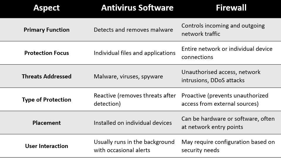 firewall vs antivirus software