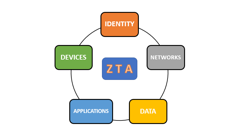 5 PILLARS OF ZERO TRUST ARCHITECTURE