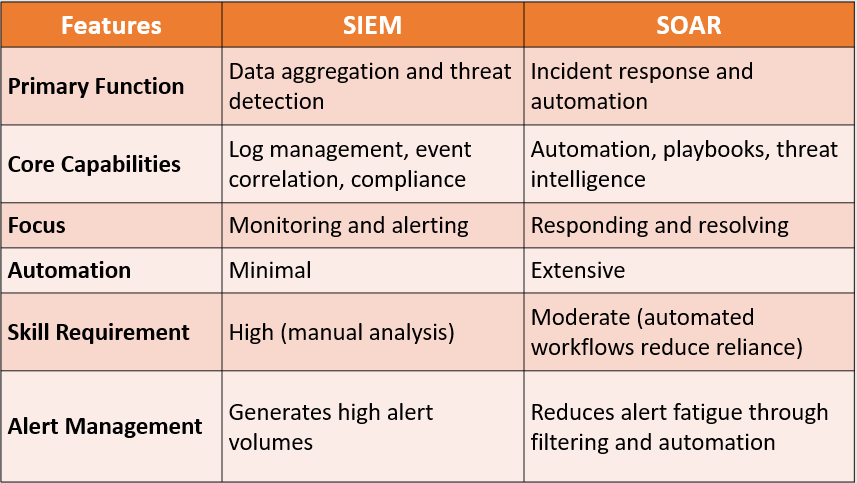 key difference between siem vs soar