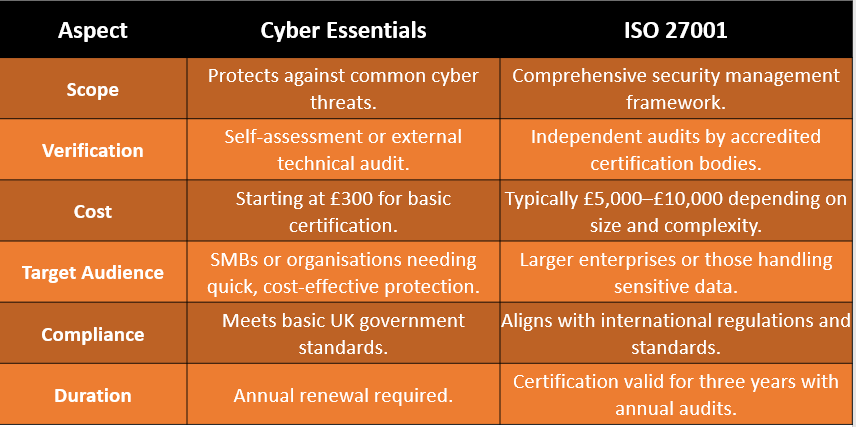 cyber essentials vs iso 27001