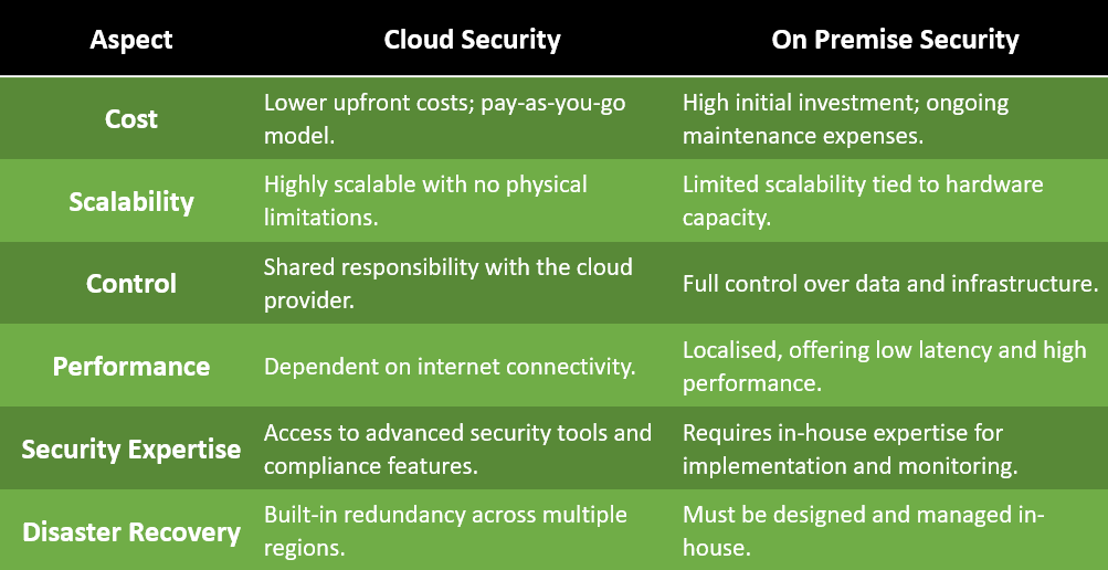 cloud vs on premise security comparison